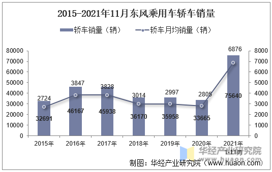 2015-2021年11月东风乘用车轿车销量