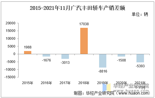 2015-2021年11月广汽丰田轿车产销差额