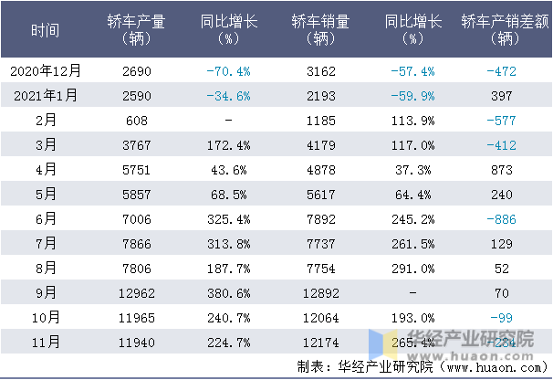 近一年东风乘用车轿车产销量情况统计表