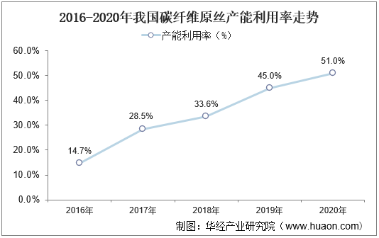 2016-2020年我国碳纤维原丝产能利用率走势