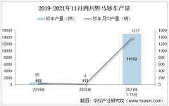2021年11月四川野马轿车产销量、产销差额及各车型产销结构统计分析