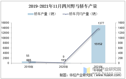 2019-2021年11月四川野马轿车产量