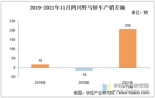 2019-2021年11月四川野马轿车产销差额