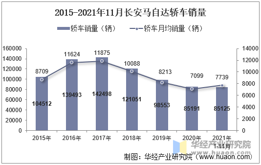 2015-2021年11月长安马自达轿车销量