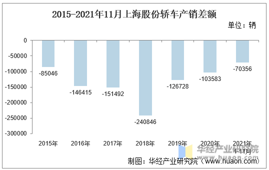 2015-2021年11月上海股份轿车产销差额
