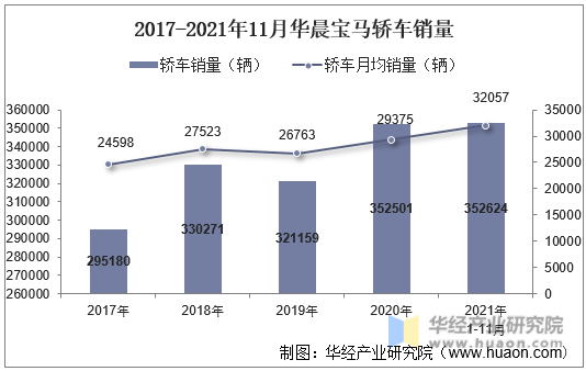 2017-2021年11月华晨宝马轿车销量