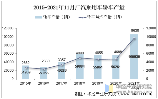 2015-2021年11月广汽乘用车轿车产量