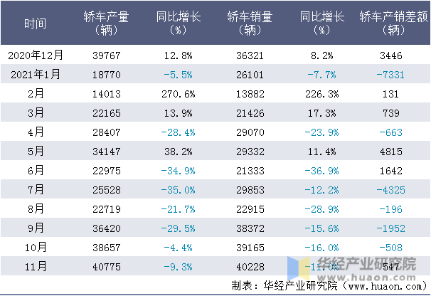 近一年广汽本田轿车产销量情况统计表