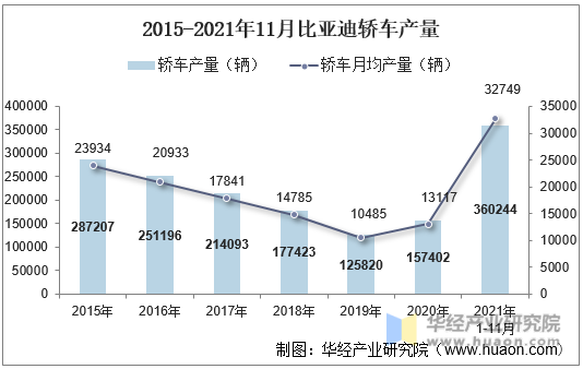 2015-2021年11月比亚迪轿车产量