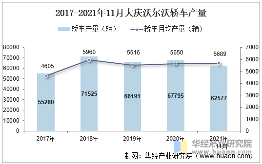 2017-2021年11月大庆沃尔沃轿车产量
