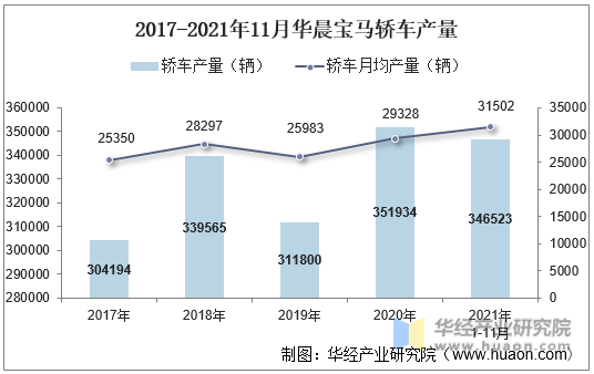 2017-2021年11月华晨宝马轿车产量