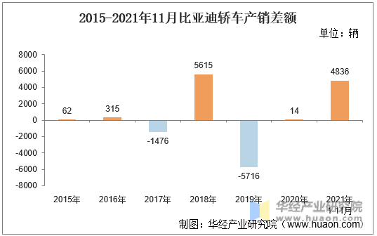 2015-2021年11月比亚迪轿车产销差额