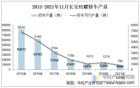 2015-2021年11月长安铃耀轿车产量