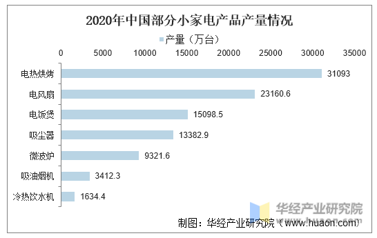 2020年中国部分小家电产品产量情况
