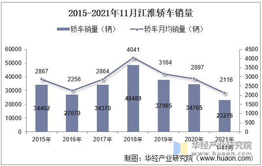 2015-2021年11月江淮轿车销量