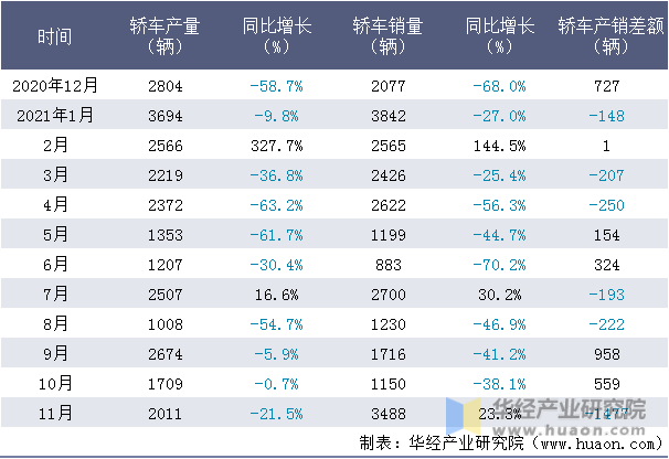 近一年江淮轿车产销量情况统计表