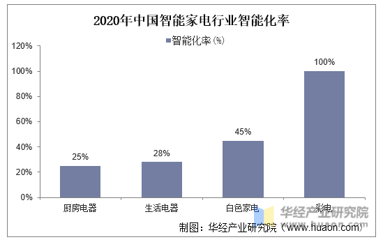 2020年中国智能家电行业智能化率