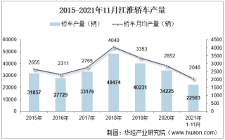 2021年11月江淮轿车产销量、产销差额及各车型产销结构统计分析