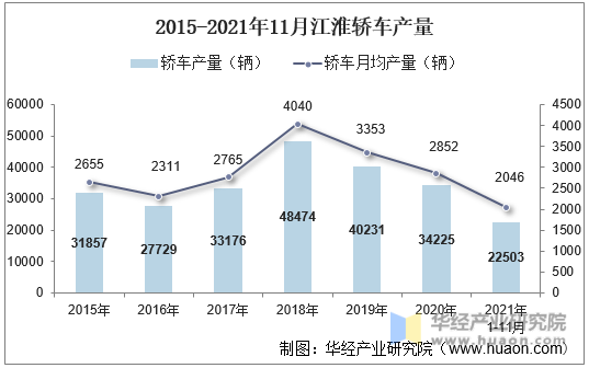 2015-2021年11月江淮轿车产量