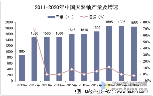 2011-2020年中国天然铀产量及增速