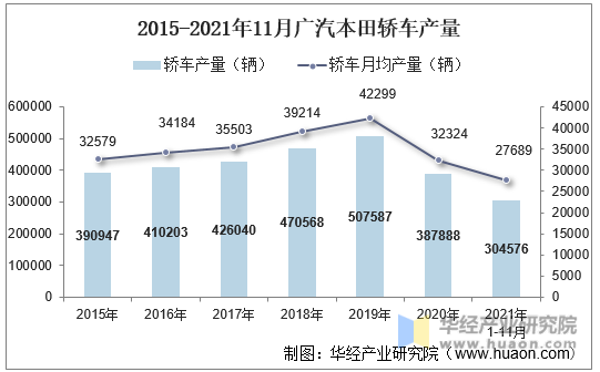 2015-2021年11月广汽本田轿车产量