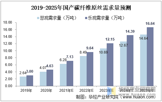 2019-2025年国产碳纤维原丝需求量预测
