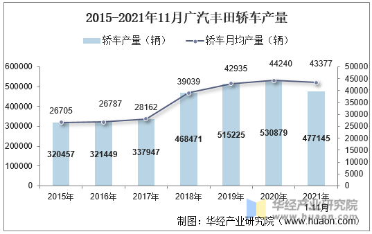2015-2021年11月广汽丰田轿车产量
