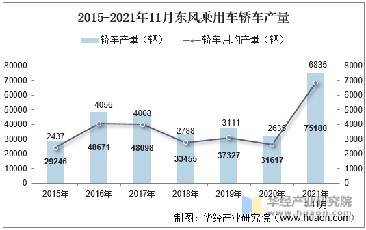 2015-2021年11月东风乘用车轿车产量