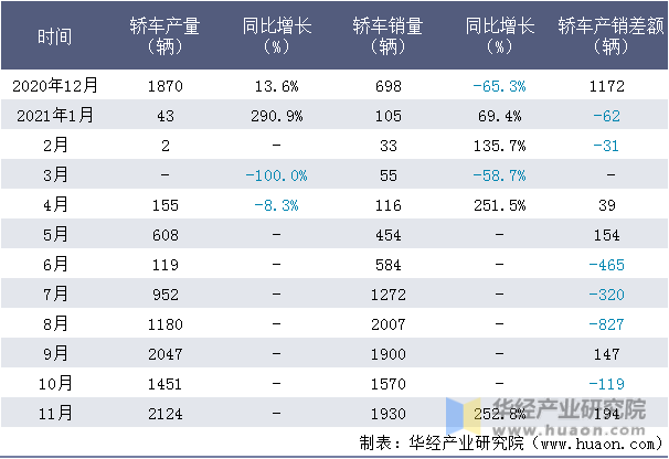 近一年东风柳汽轿车产销量情况统计表