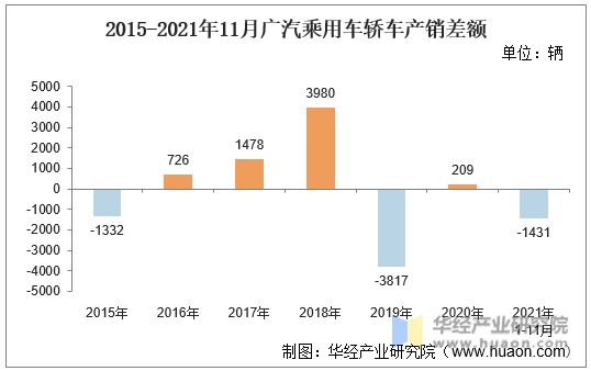 2015-2021年11月广汽乘用车轿车产销差额