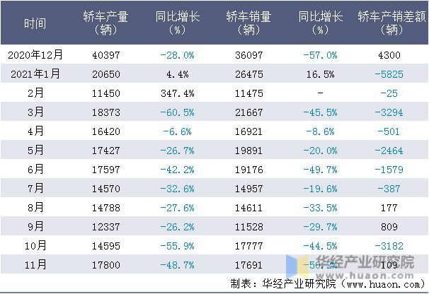 近一年北京现代轿车产销量情况统计表