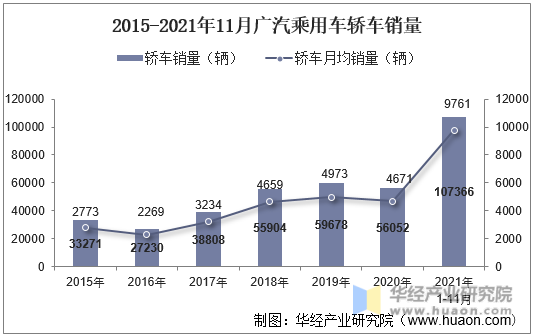 2015-2021年11月广汽乘用车轿车销量