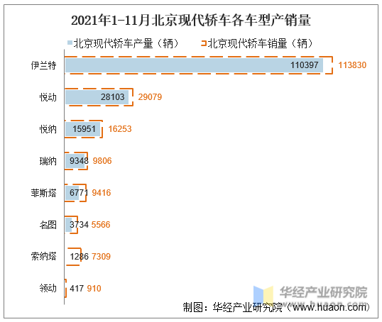 2021年1-11月北京现代轿车各车型产销量