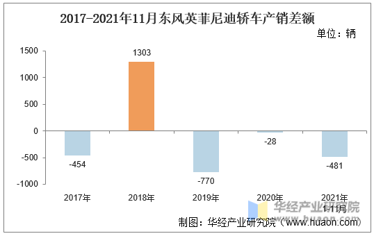 2017-2021年11月东风英菲尼迪轿车产销差额