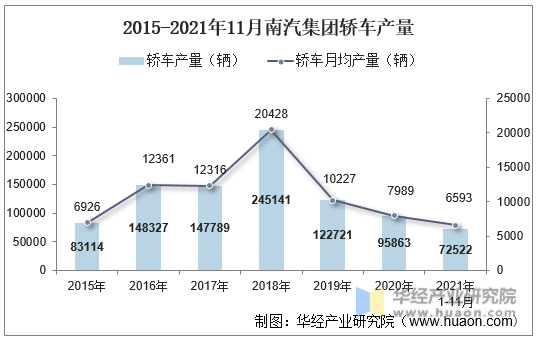 2015-2021年11月南汽集团轿车产量