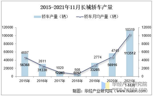 2015-2021年11月长城轿车产量