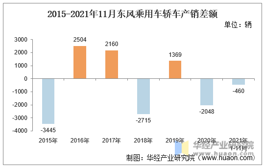 2015-2021年11月东风乘用车轿车产销差额