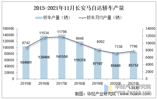 2015-2021年11月长安马自达轿车产量