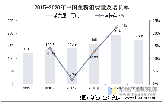 2015-2020年中国鱼粉消费量及增长率