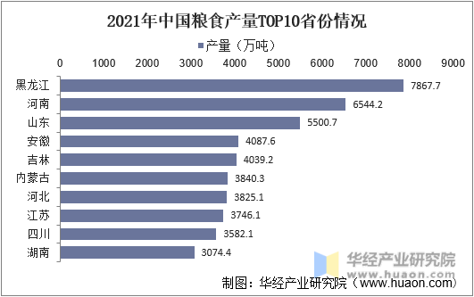 2021年中国粮食产量TOP10省份情况