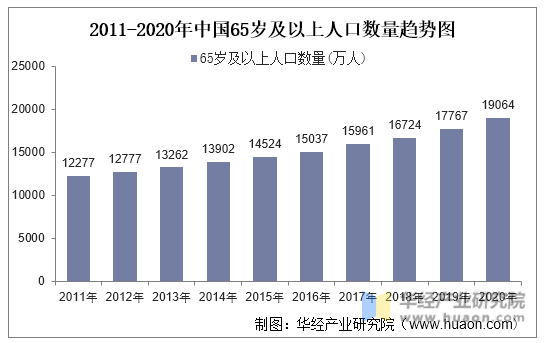 2011-2020年中国65岁及以上人口数量趋势图