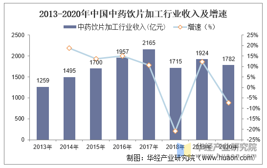 2013-2020年中国中药饮片加工行业收入及增速