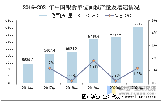 2016-2021年中国粮食单位面积产量及增速情况