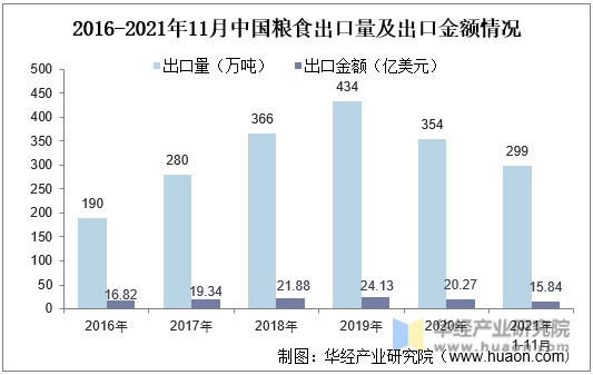 2016-2021年中国粮食出口量及出口金额情况