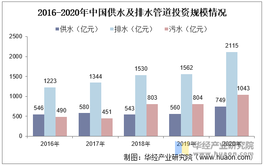 2016-2020年中国供水及排水管道投资规模情况