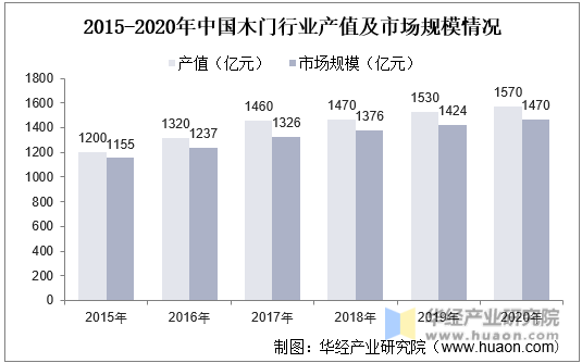2015-2020年中国木门行业产值及市场规模情况