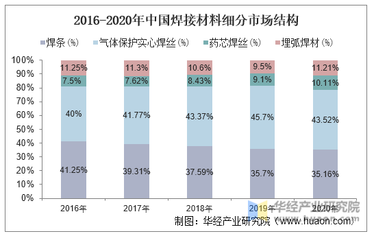 2016-2020年中国焊接材料细分市场结构