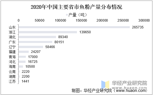 2020年中国主要省市鱼粉产量分布情况