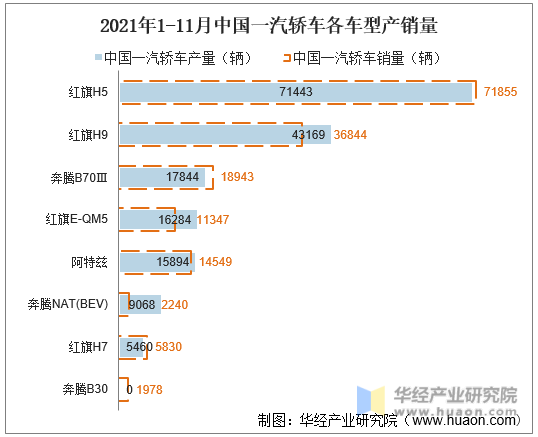 2021年1-11月中国一汽轿车各车型产销量