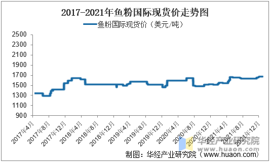 2017-2021年鱼粉国际现货价走势图